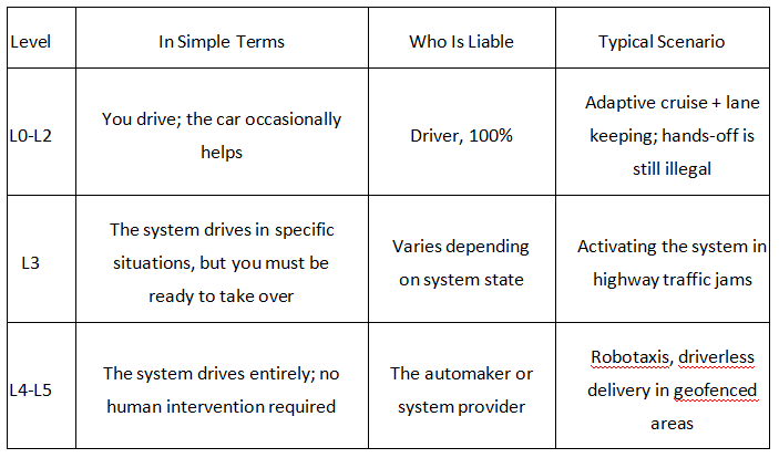 A table comparing autonomous driving levels (L0-L5) and clarifying who is liable for accidents at each stage, including Level 3 scenarios.