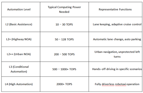 A table comparing required TOPS for autonomous driving chips across different car price ranges, from basic ADAS to full L3 readiness.
